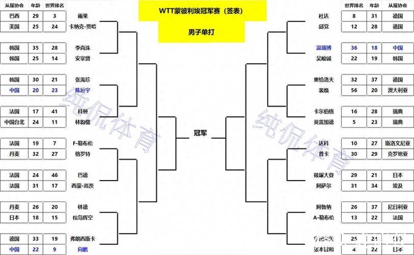 WTT蒙彼利埃冠军赛:国乒首日三人参赛皆告负 WTT蒙彼利埃冠军赛:国乒首日三人参赛皆告负