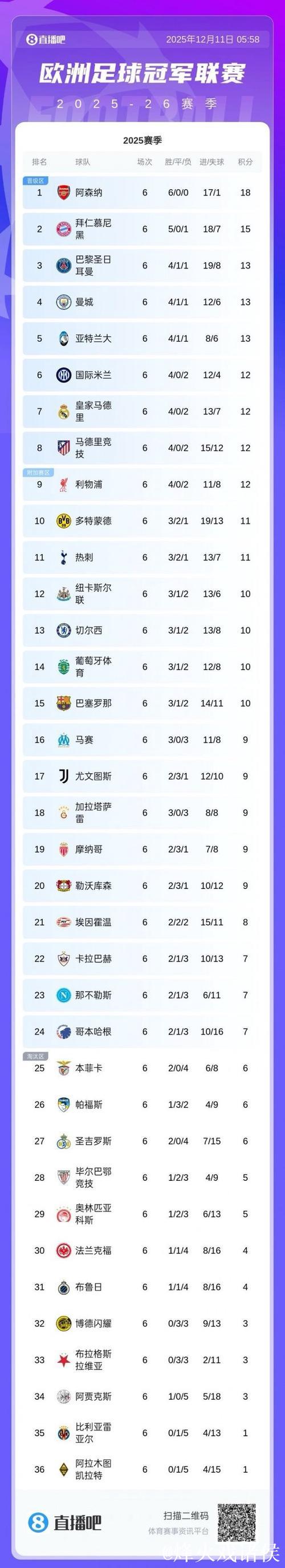 欧足联确认5队锁定欧冠16强或附加赛资格 欧足联确认5队锁定欧冠16强或附加赛资格